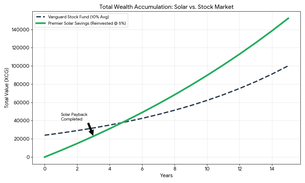 Solar vs Stock Market comparison chart showing solar outperforming stocks